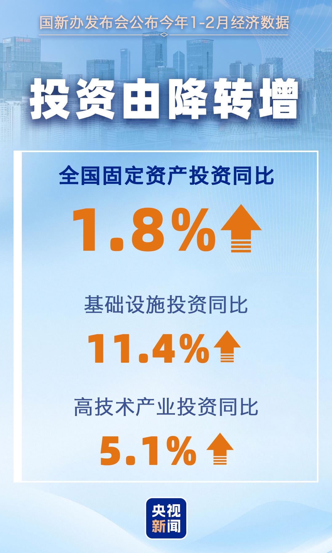 2月主要经济指标↑ 一组数据看我国国民经济开局起步有力！