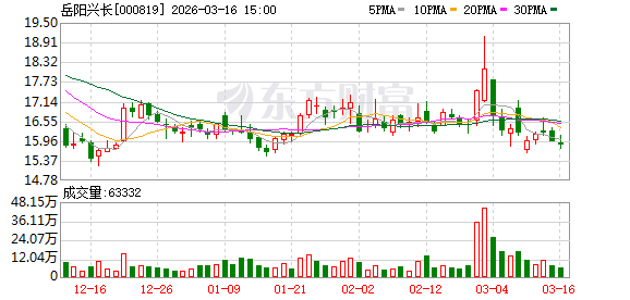 岳阳兴长:惠州立拓项目建设与生产经营正按计划有序推进