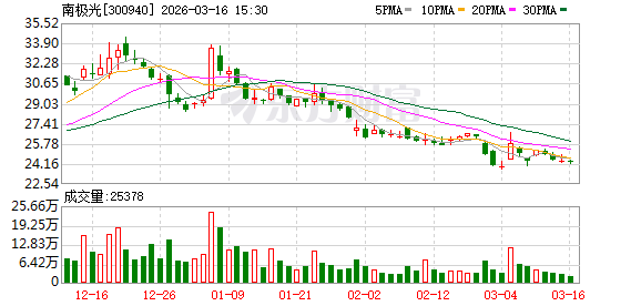 南极光：截至2026年3月10日公司总股东数为18795户