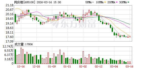 同庆楼：公司聚焦餐饮、酒店、食品业务，围绕经营提质、资本运作、投资者沟通、股东回报开展市值管理