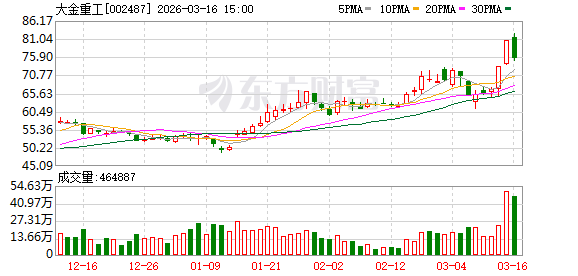 大金重工：截至2026年3月10日公司股东户数为40746户