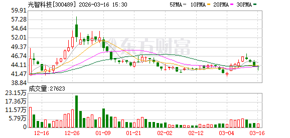 光智科技:公司不存在逾期担保