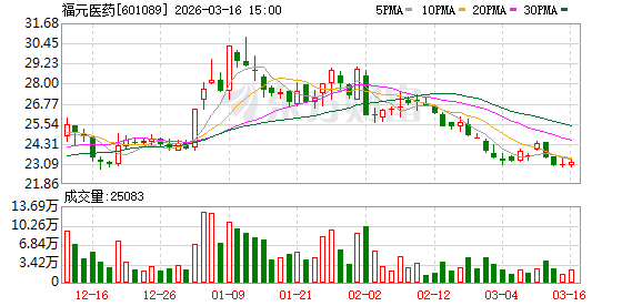 福元医药：公司原料药业务目前以内部配套为主