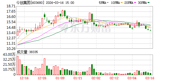 今创集团：公司控股子公司今创元启聚焦核聚变等离子体控制相关技术的产业化探索