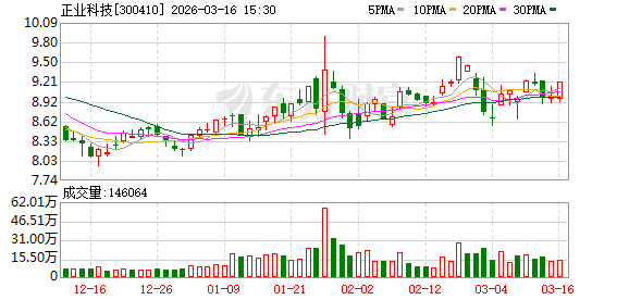 正业科技：公司2026年一季度生产经营情况一切正常