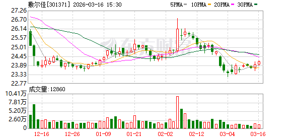 敷尔佳：2026年3.8大促销售表现较好符合预期