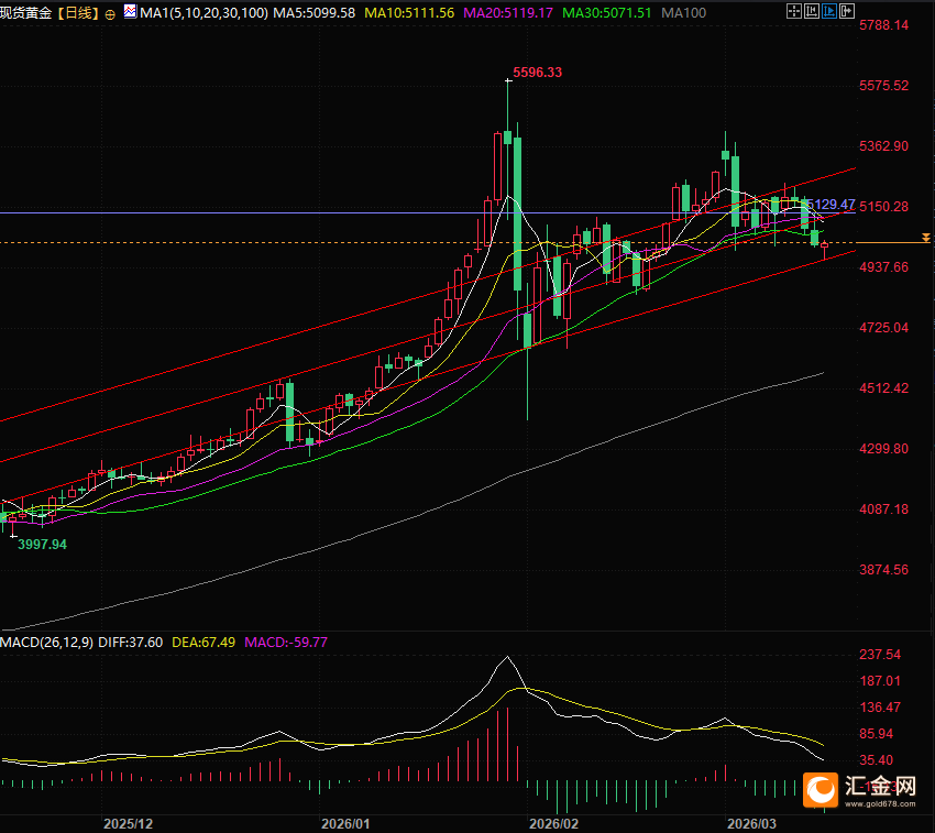 霍尔木兹担忧缓解原油走弱,黄金借势反弹暗藏投资玄机