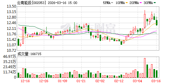 云南能投：公司主营业务涵盖新能源、盐业两大业务板块