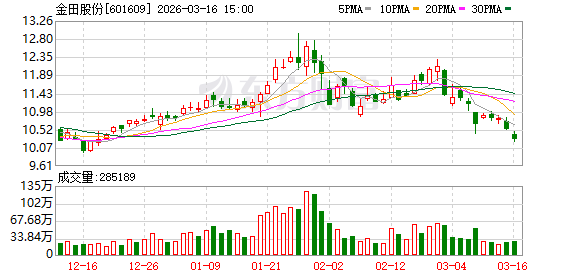 金田股份:公司是国内再生铜利用量最大、综合利用率最高的企业之一