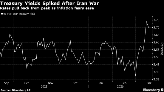 城堡证券放弃对美国国债看跌立场 称市场低估经济放缓风险