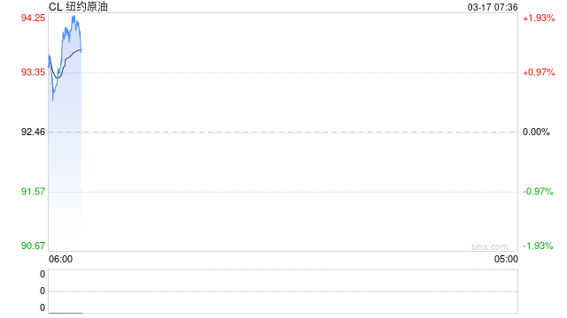 油价大跌！市场聚焦于霍尔木兹海峡通航情况，布伦特失守100关口