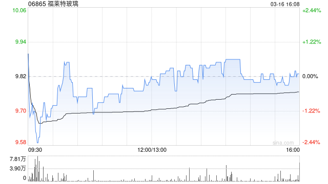 福莱特玻璃获Invesco Capital Management LLC增持34.6万股 每股作价约10.06港元