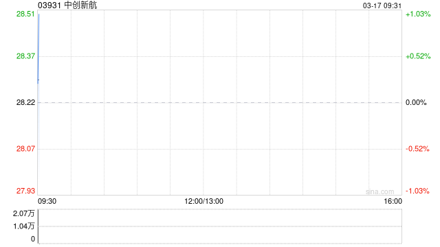中创新航遭广东广祺瑞电股权投资合伙企业(有限合伙)减持498.55万股