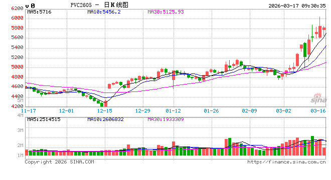 华泰期货:地缘因素导致原料供应担忧,烯烃系品种昨日大幅上涨