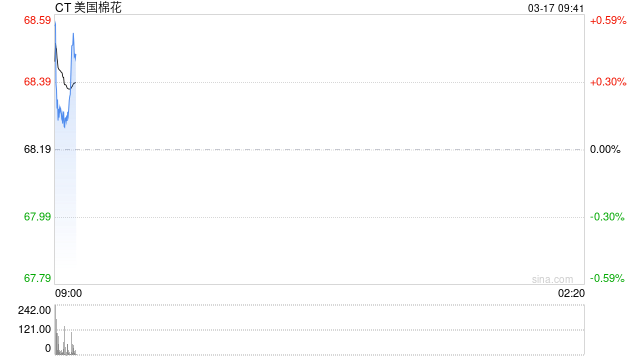 华泰期货：滑准税配额政策落地，美棉期价强势上涨