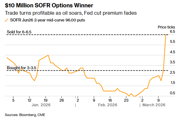 赶在美联储决议前平仓!有人靠赌美联储“难降息”大赚千万美元……