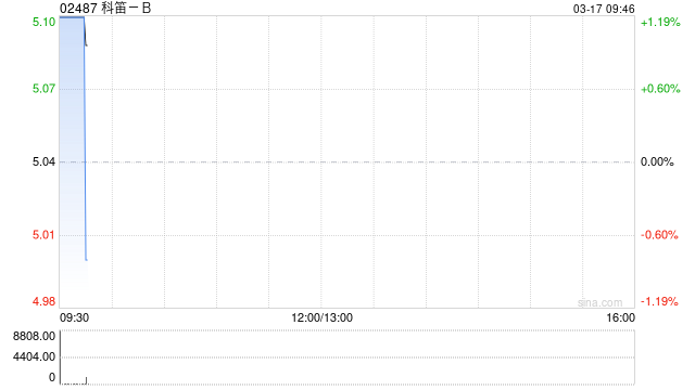 科笛-B获富达国际增持179.32万股 每股作价5.01港元