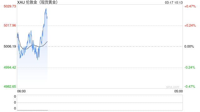 通胀预期升温叠加美联储延后降息，黄金延续震荡调整