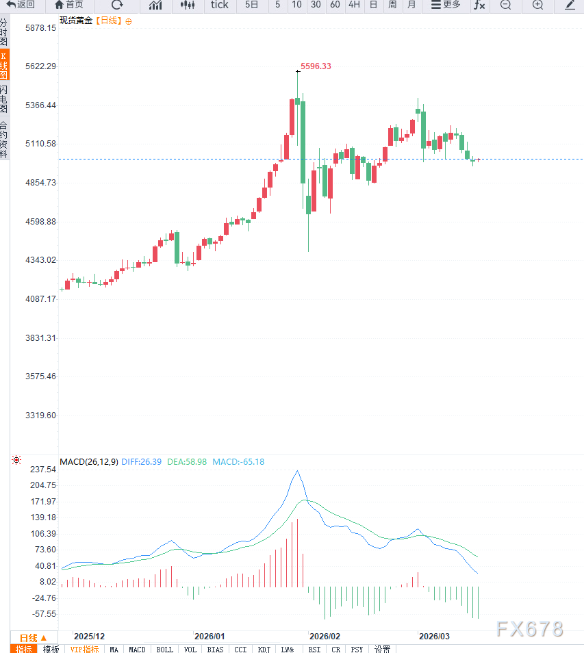 通胀预期升温叠加美联储延后降息，黄金延续震荡调整
