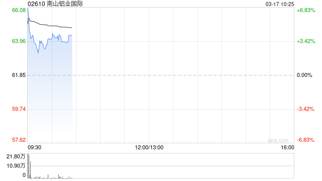 铝业股早盘回暖 南山铝业国际现涨3.23%中国铝业现涨1.01%