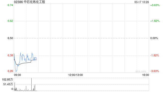中金:维持中石化炼化工程跑赢行业评级 目标价6.6港元