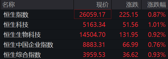 阿里、腾讯、京东、小米，集体上涨