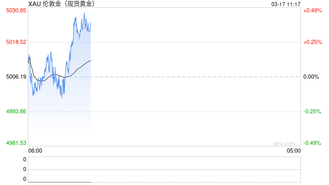 中东战事推升美元避险需求黄金承压,专家称金价与美元传统相关性已破裂
