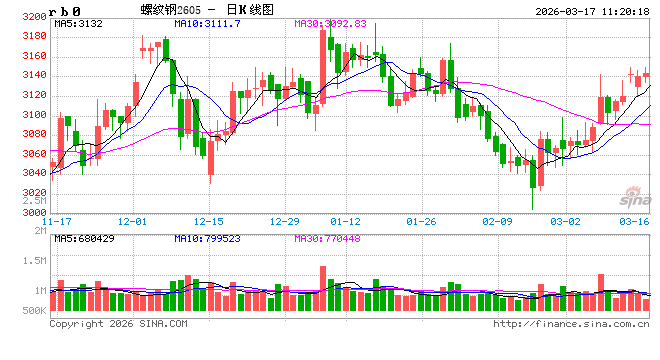 中信建投期货：3月17日黑色系早报