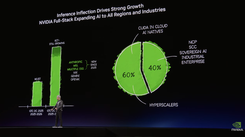 黄仁勋发表重磅演讲!称2027营收至少万亿美元,“龙虾”就是新操作系统!英伟达宣布:七款新芯片全面投产