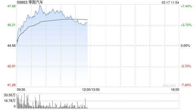 中金：维持零跑汽车跑赢行业评级 目标价60.80港元