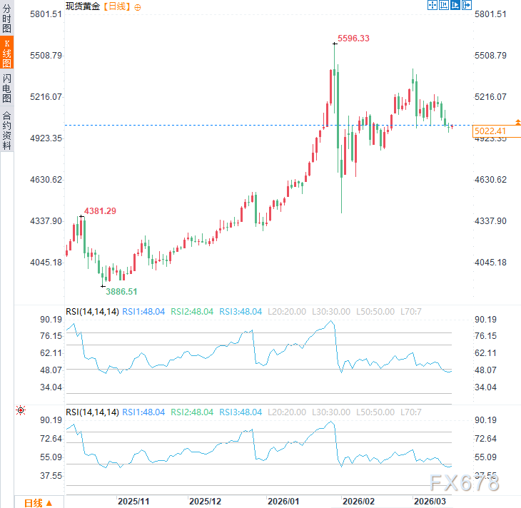 “古巴的末日到了！”特朗普扬言“有幸接管”，避险黄金反弹