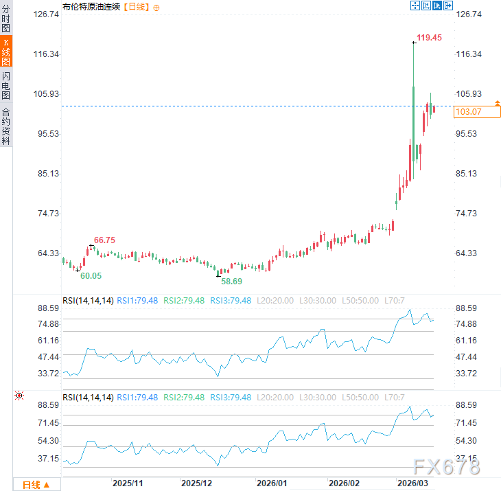 特朗普盟友缺席护航，谁来拯救霍尔木兹？油价用反弹回应