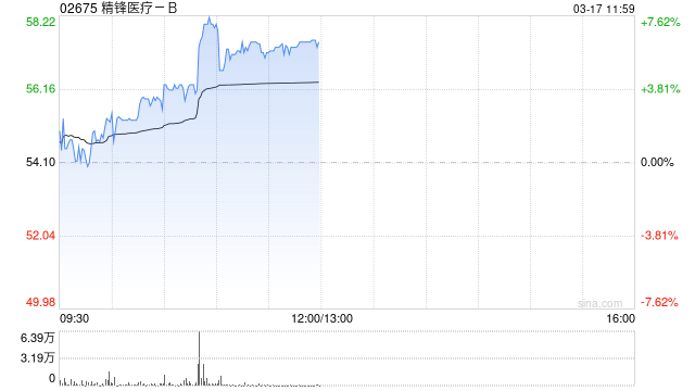 精锋医疗-B午前涨超6% 自研“三合一”手术机器人平台获NMPA上市批准