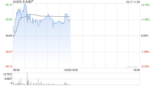 晨星:维持太古地产公允价值预测25港元 料办公楼租金2027年好转