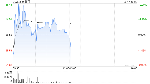 花旗：下调布鲁可目标价至88港元 维持“买入”评级