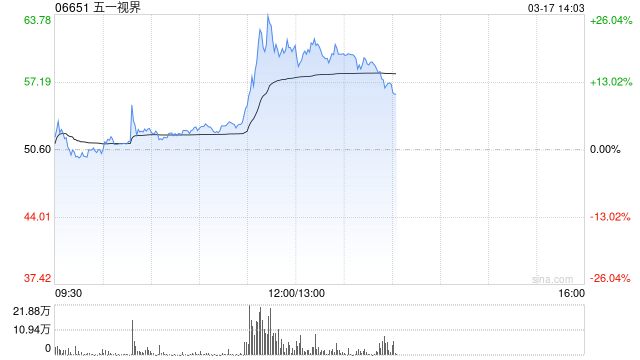 五一视界午后涨超17% 五一视界成为英伟达全球L4智驾仿真合作伙伴