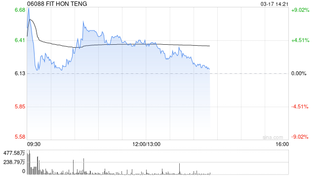 招银国际:维持鸿腾精密“买入”评级 目标价升至7.42港元