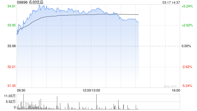 名创优品于3月16日斥资23.38万美元回购5.47万股