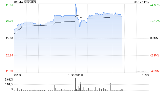 恒安国际发布年度业绩 股东应占利润25.35亿元同比增加10.3%