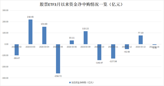 股票ETF市场再现“落袋为安”