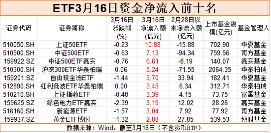 股票ETF市场再现“落袋为安”