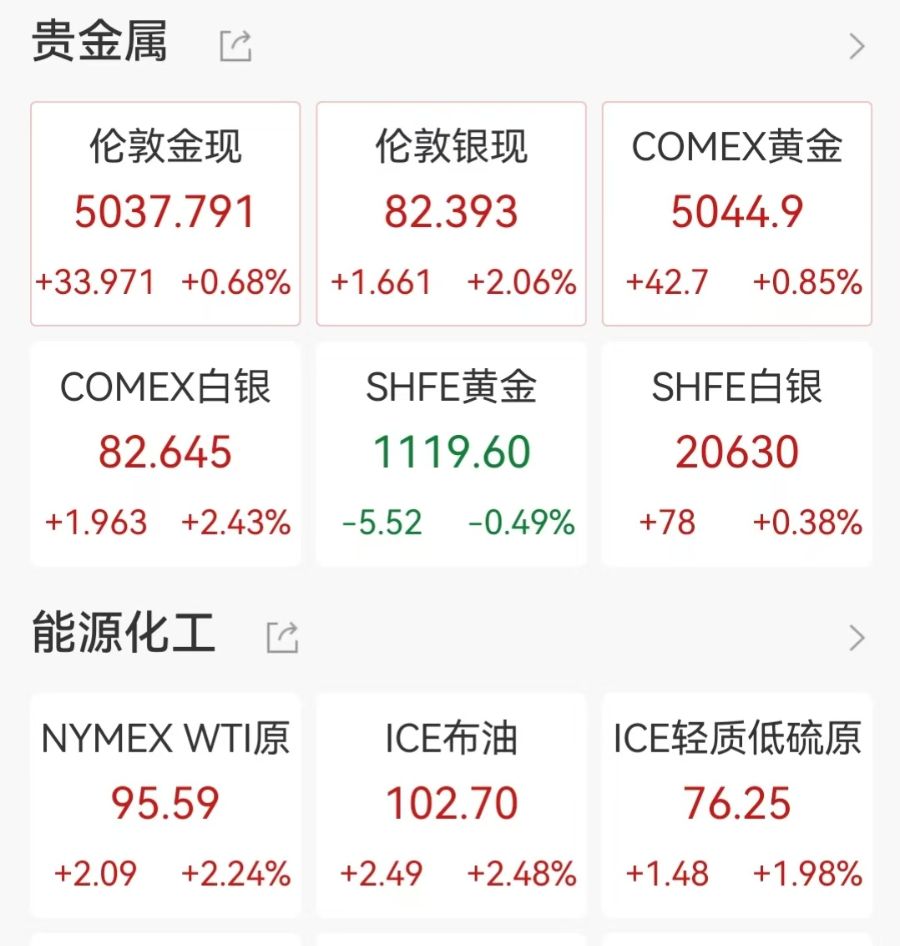 原油、白银大涨2%，特朗普称美国对伊朗的军事行动本周不会结束
