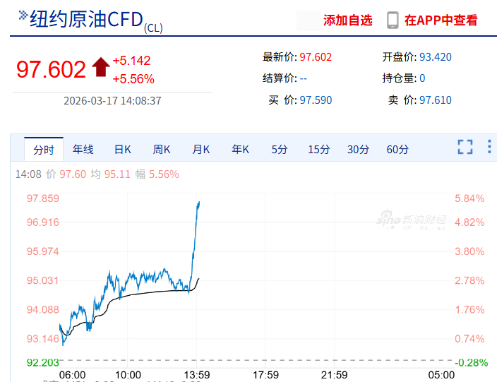 国际油价急速拉升5%,黄金白银双双回落,一油轮突然遇袭