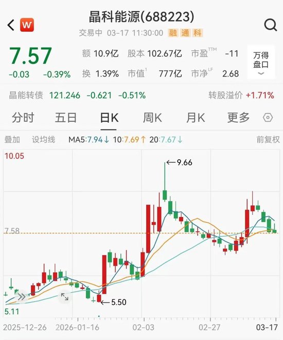 十年来首次亏损，700亿光伏龙头晶科能源总经理辞职