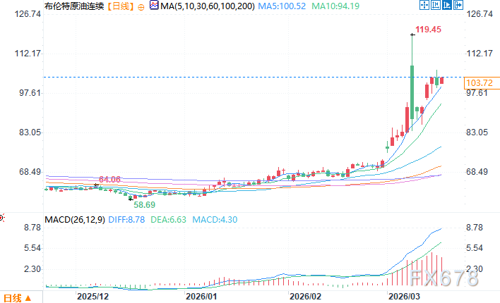 专家警告：若油价远期期货反映出长期风险溢价，整体经济将受损