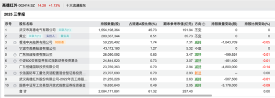 叫板马斯克的“湖北首富”套现10亿，牵出“红外龙头”10年关联生意