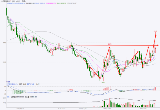 国泰君安期货：外矿扰动+成本抬升，氧化铝突破前高