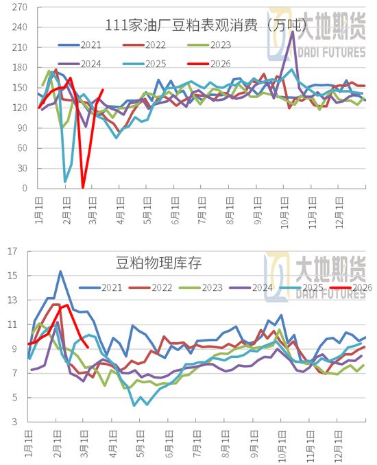 豆粕：短期支撑仍在，中期拐点存疑
