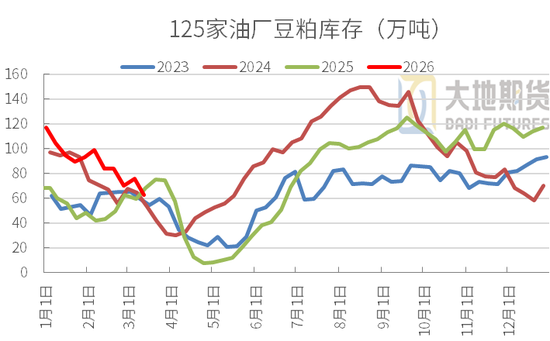 豆粕：短期支撑仍在，中期拐点存疑