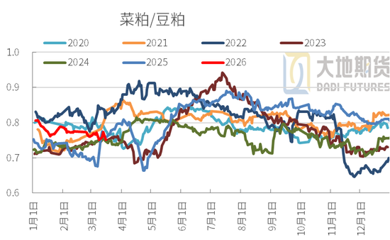 豆粕：短期支撑仍在，中期拐点存疑